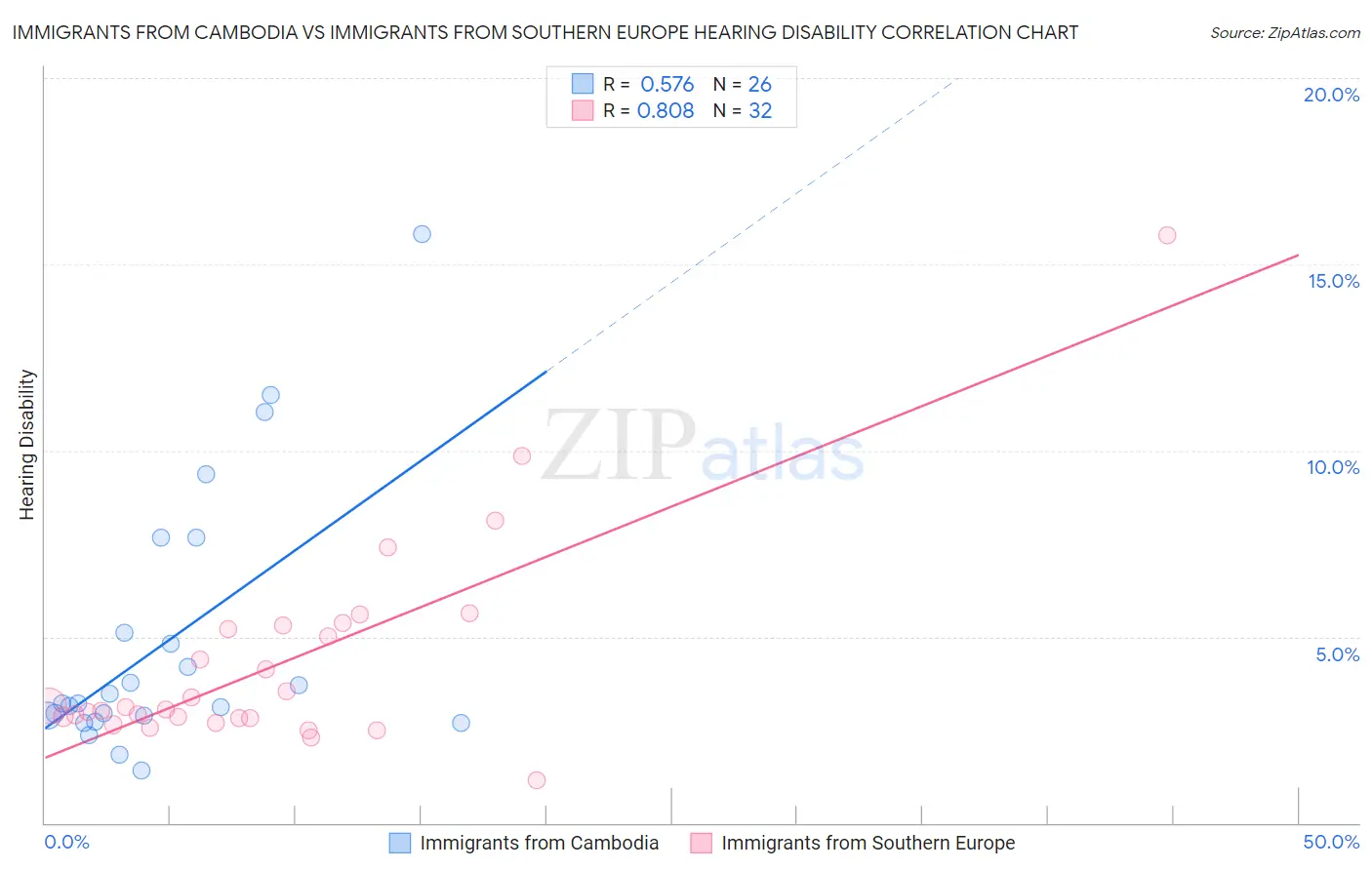 Immigrants from Cambodia vs Immigrants from Southern Europe Hearing Disability