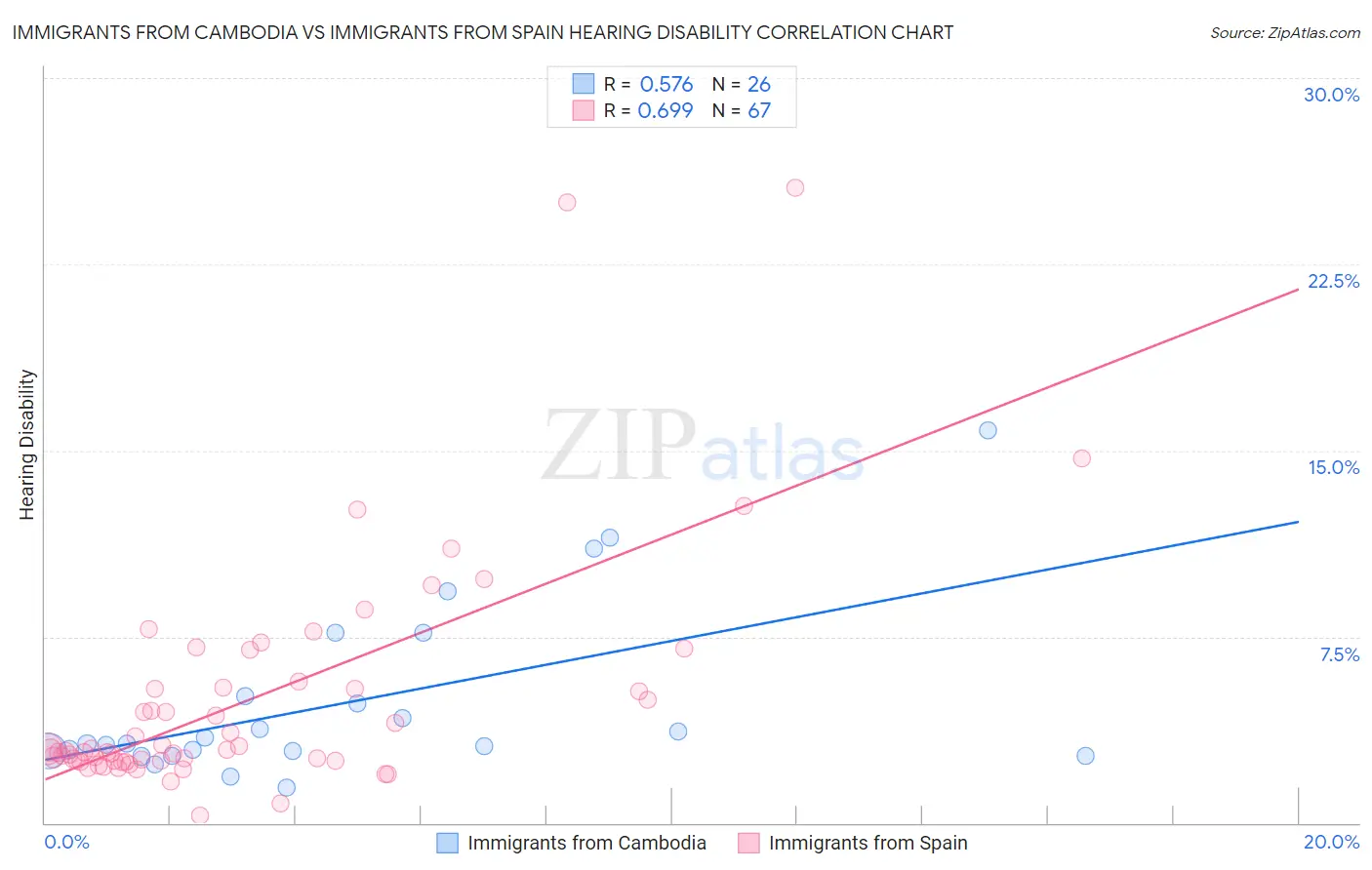 Immigrants from Cambodia vs Immigrants from Spain Hearing Disability
