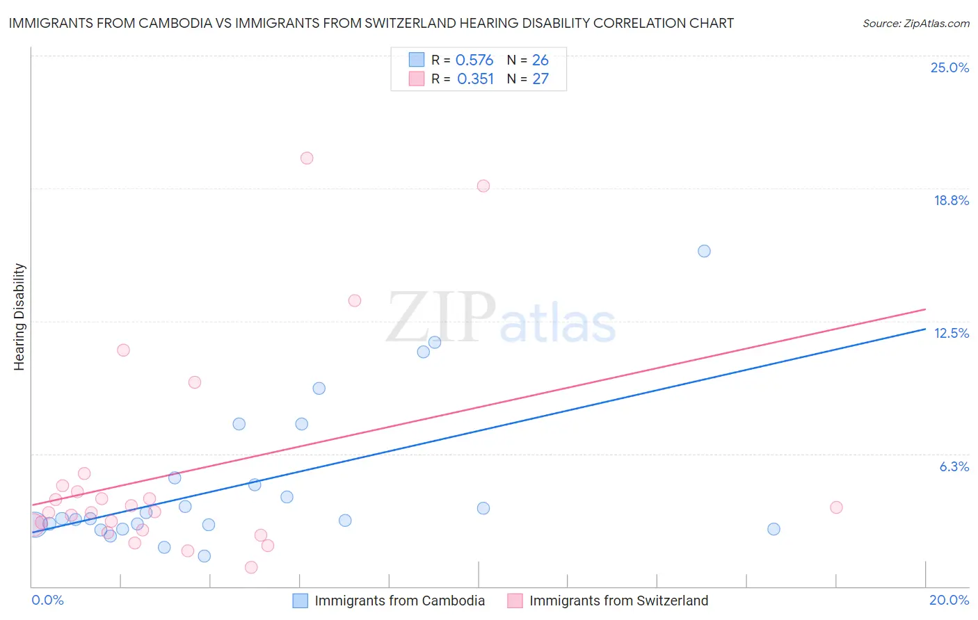 Immigrants from Cambodia vs Immigrants from Switzerland Hearing Disability