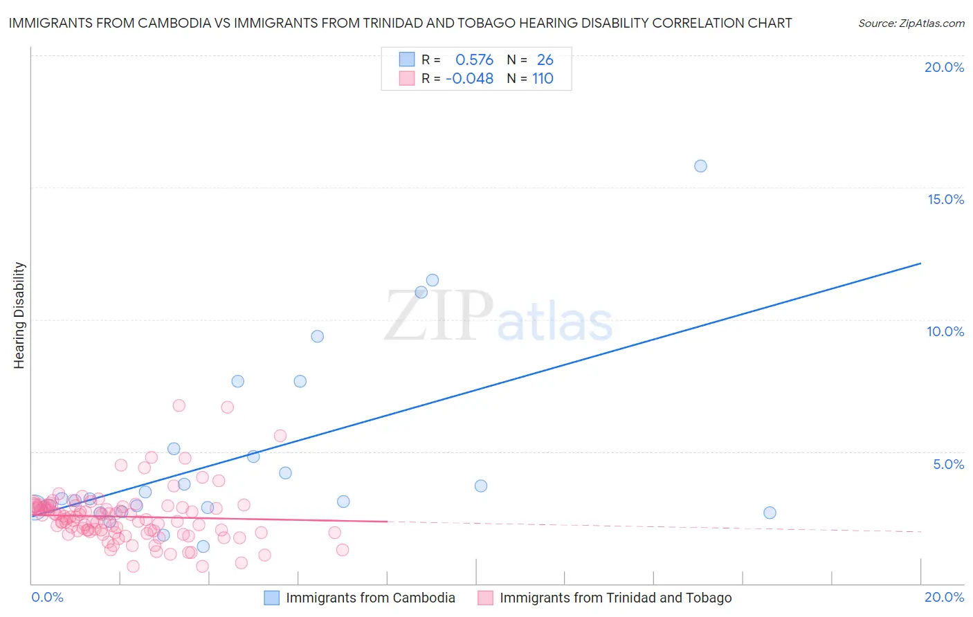 Immigrants from Cambodia vs Immigrants from Trinidad and Tobago Hearing Disability