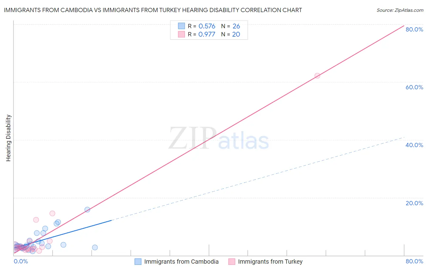 Immigrants from Cambodia vs Immigrants from Turkey Hearing Disability
