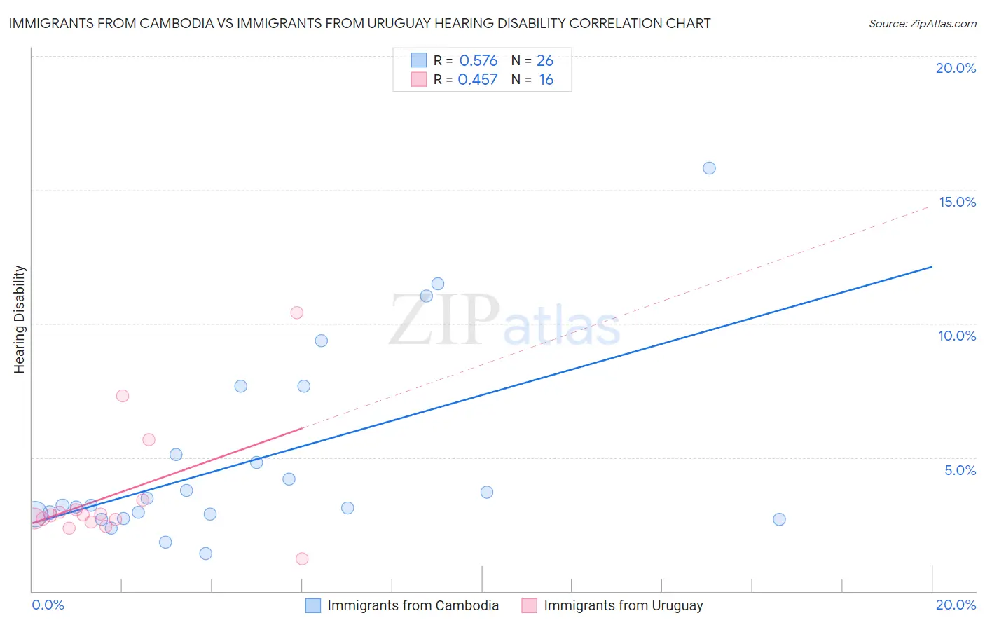 Immigrants from Cambodia vs Immigrants from Uruguay Hearing Disability