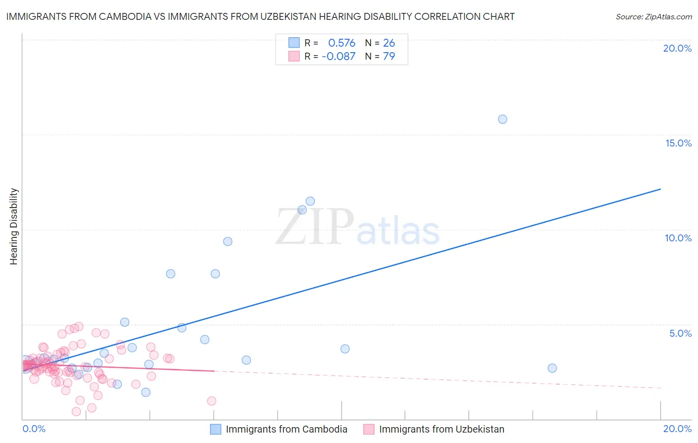 Immigrants from Cambodia vs Immigrants from Uzbekistan Hearing Disability