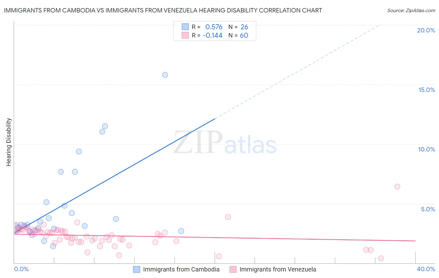 Immigrants from Cambodia vs Immigrants from Venezuela Hearing Disability