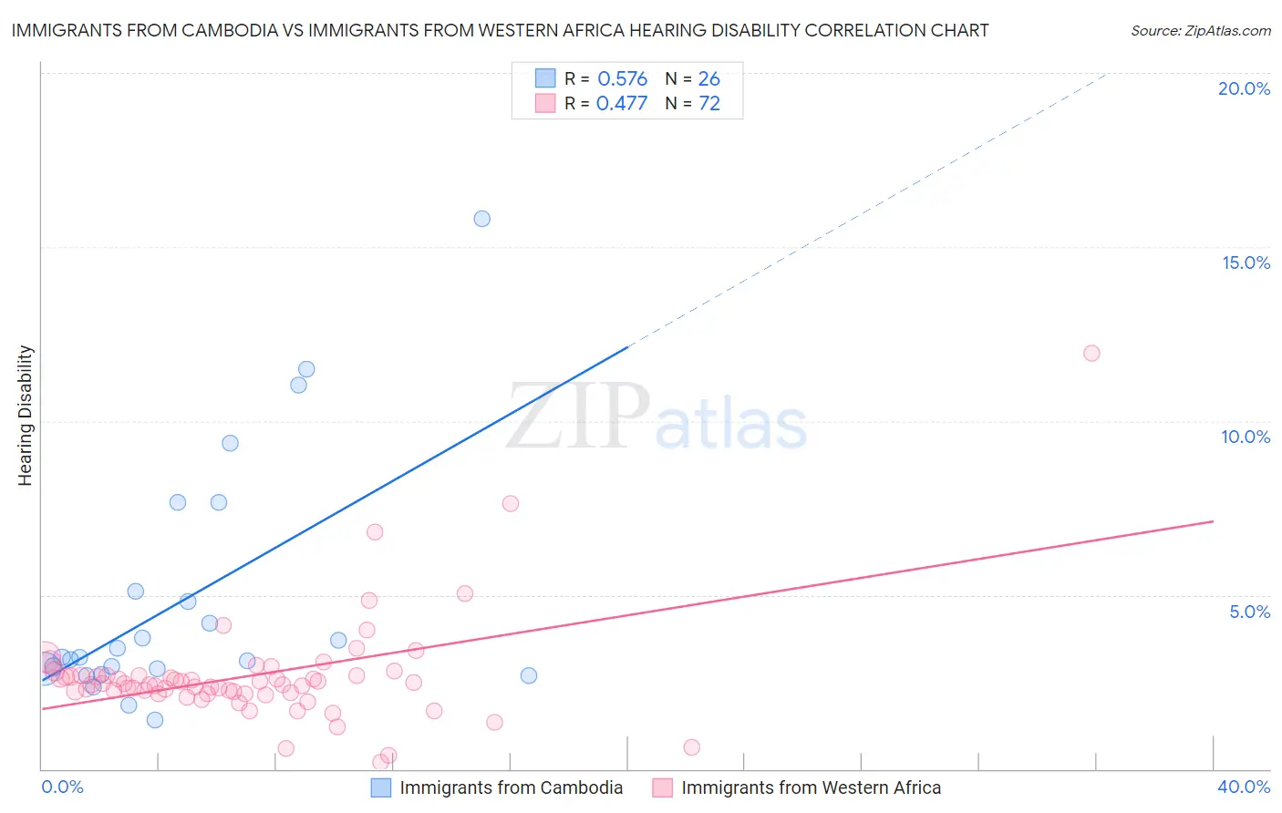 Immigrants from Cambodia vs Immigrants from Western Africa Hearing Disability