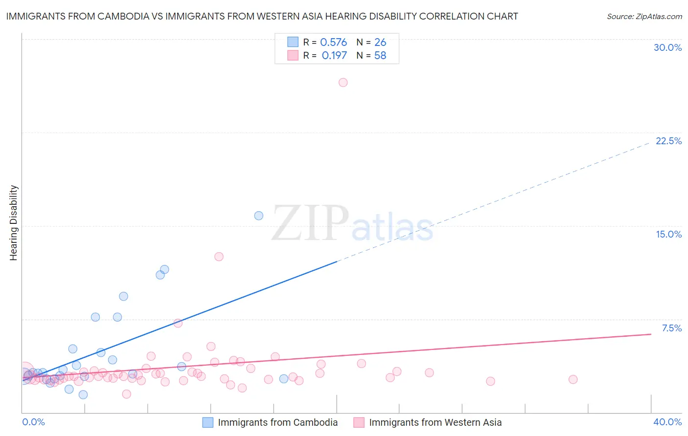 Immigrants from Cambodia vs Immigrants from Western Asia Hearing Disability