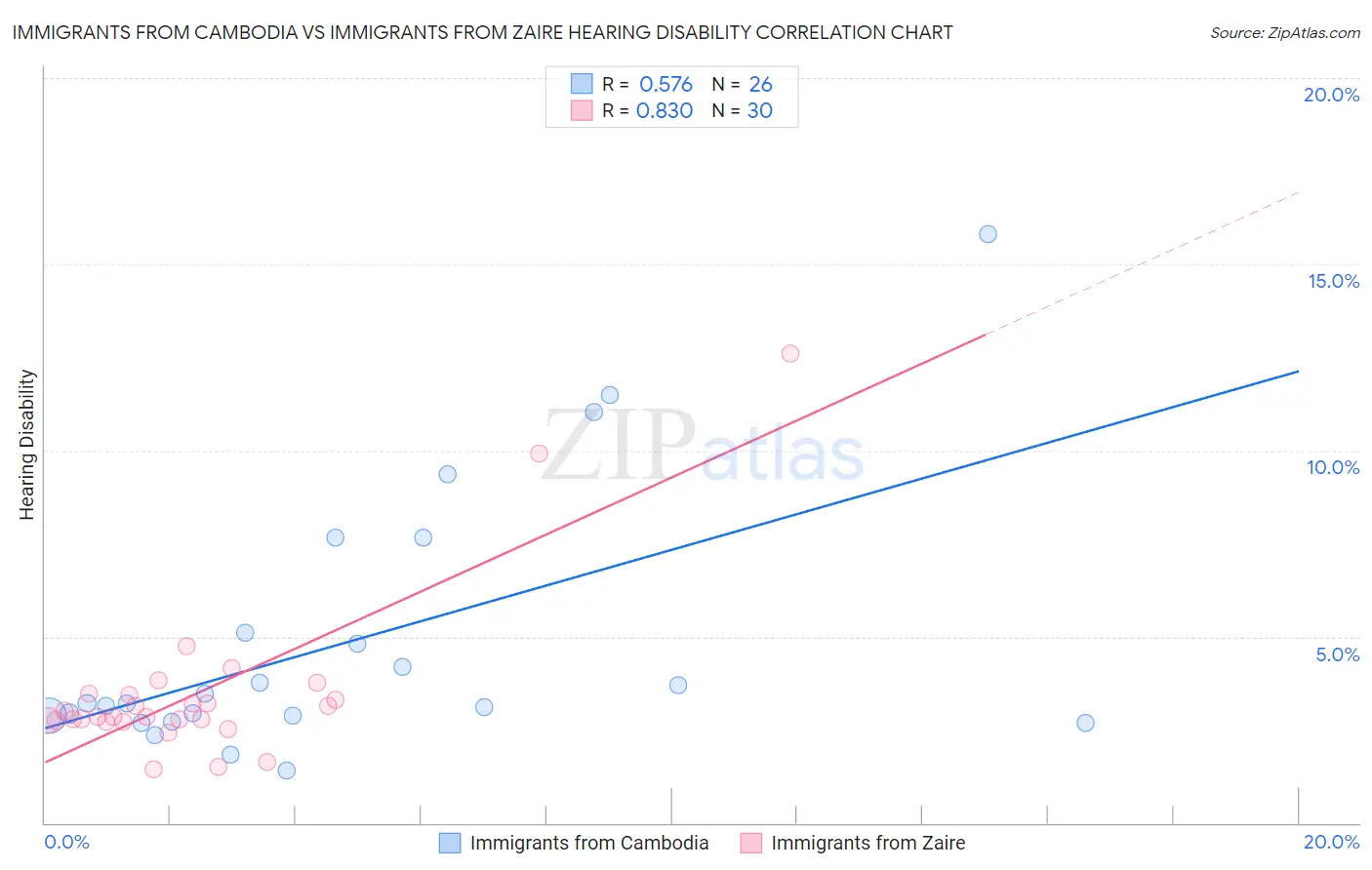 Immigrants from Cambodia vs Immigrants from Zaire Hearing Disability