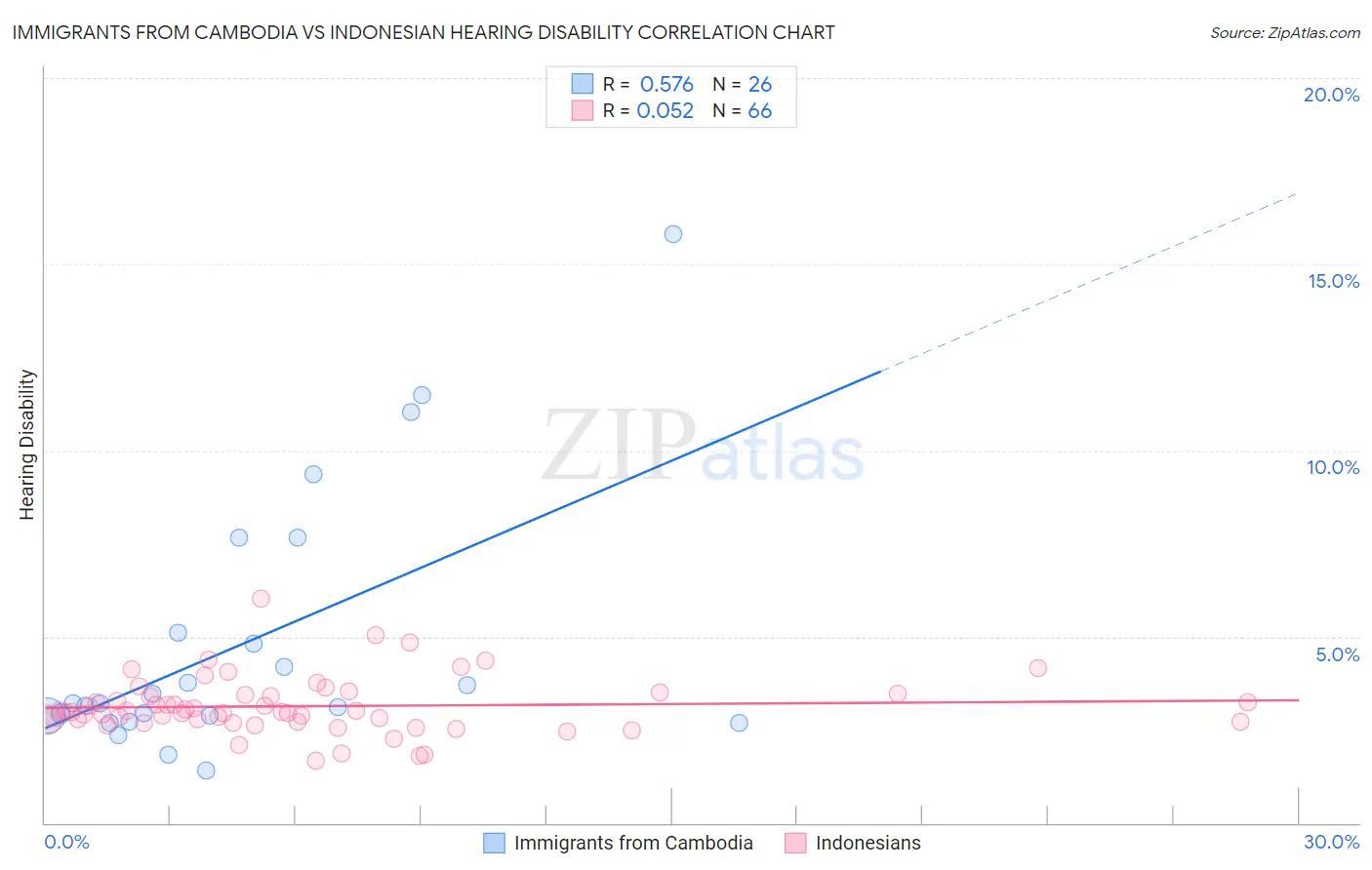 Immigrants from Cambodia vs Indonesian Hearing Disability