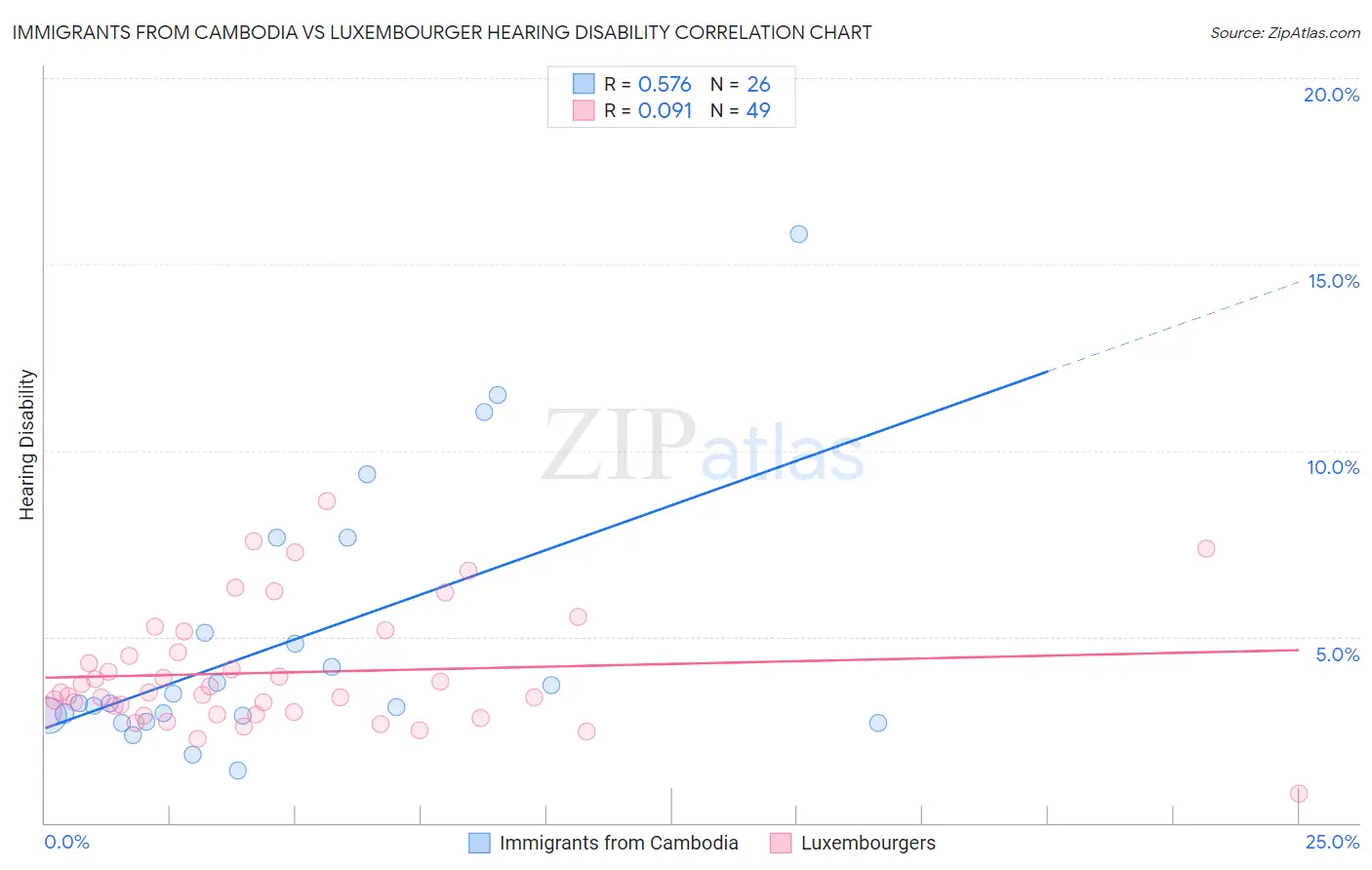 Immigrants from Cambodia vs Luxembourger Hearing Disability
