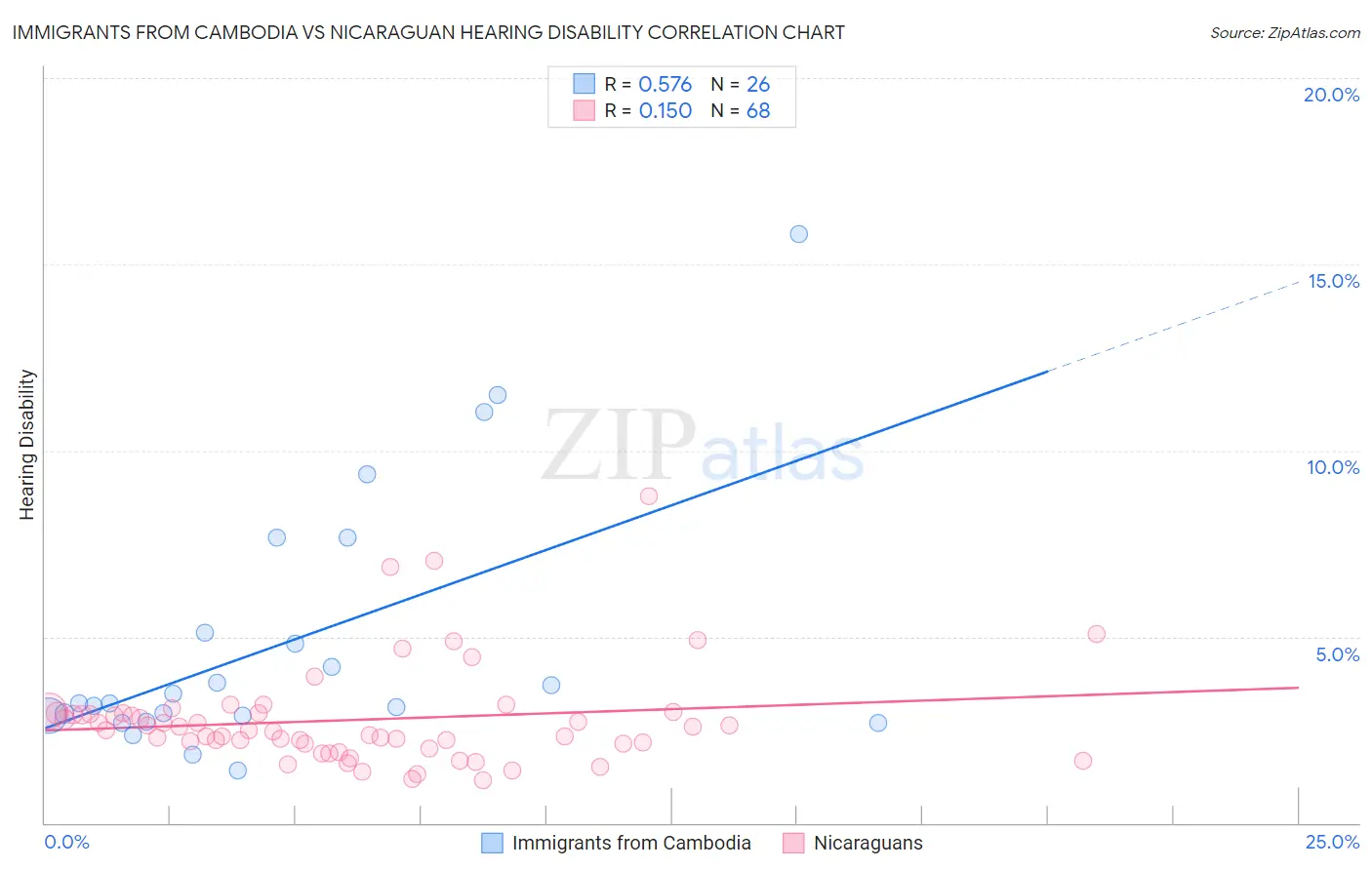 Immigrants from Cambodia vs Nicaraguan Hearing Disability