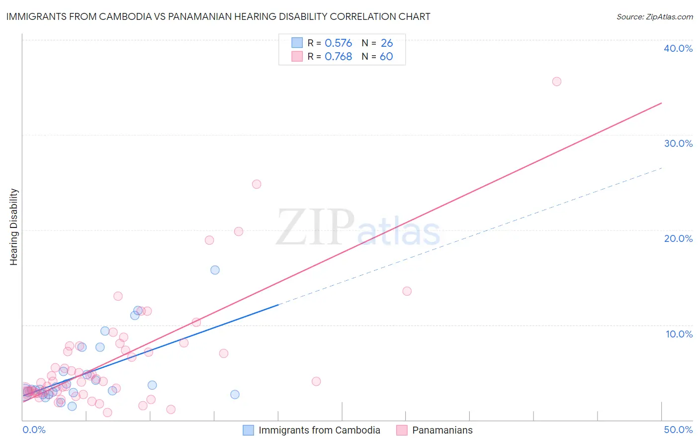 Immigrants from Cambodia vs Panamanian Hearing Disability