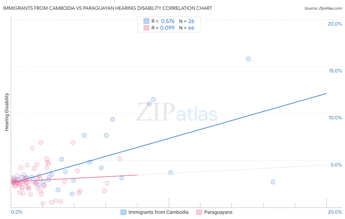 Immigrants from Cambodia vs Paraguayan Hearing Disability