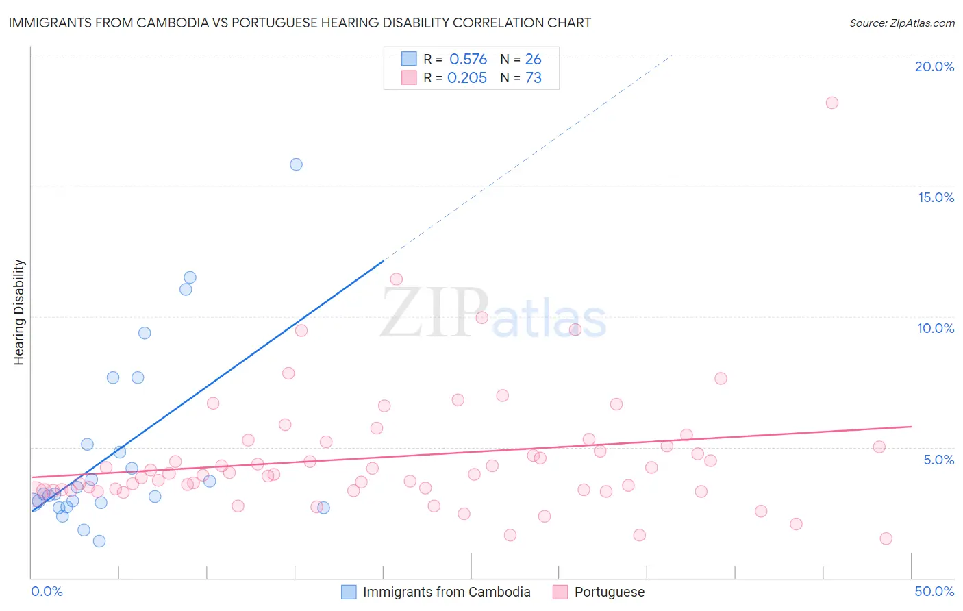 Immigrants from Cambodia vs Portuguese Hearing Disability