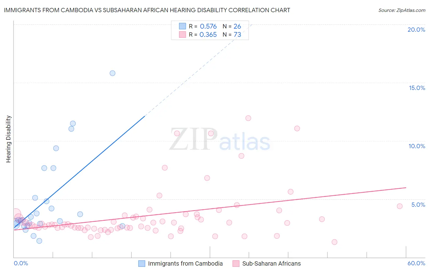 Immigrants from Cambodia vs Subsaharan African Hearing Disability