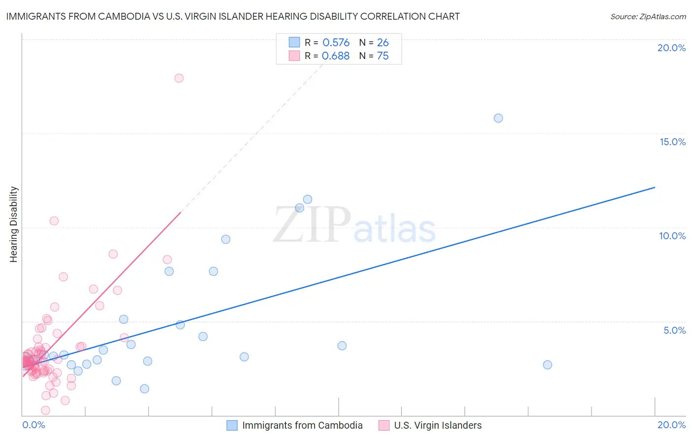 Immigrants from Cambodia vs U.S. Virgin Islander Hearing Disability