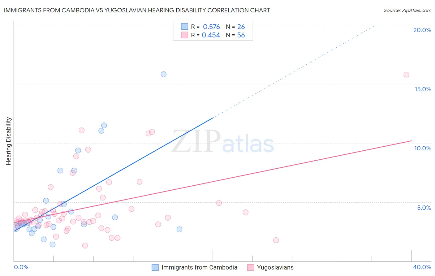 Immigrants from Cambodia vs Yugoslavian Hearing Disability