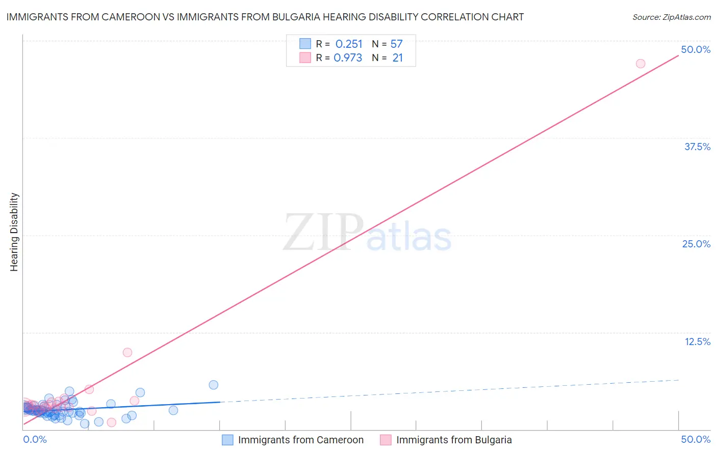 Immigrants from Cameroon vs Immigrants from Bulgaria Hearing Disability
