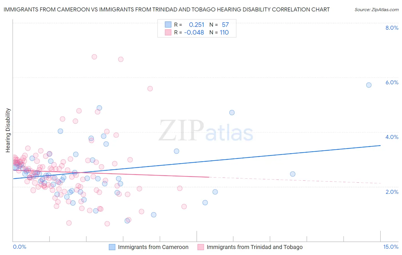 Immigrants from Cameroon vs Immigrants from Trinidad and Tobago Hearing Disability