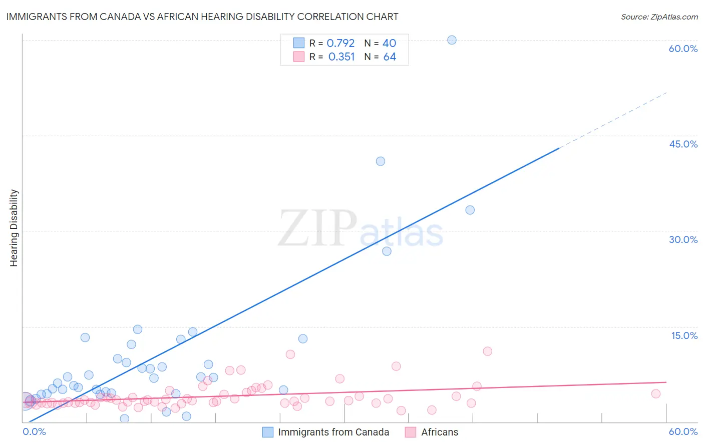 Immigrants from Canada vs African Hearing Disability