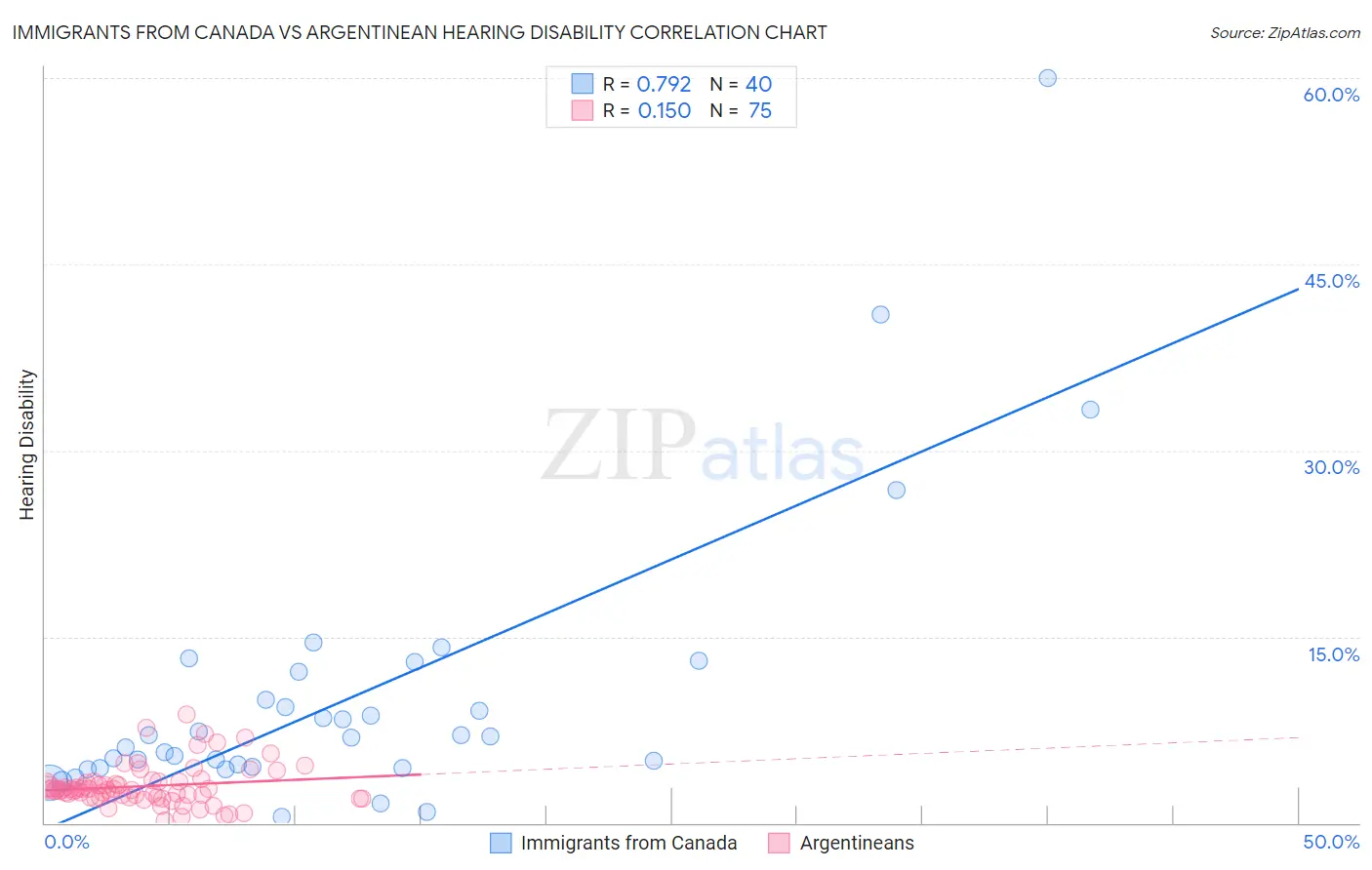 Immigrants from Canada vs Argentinean Hearing Disability