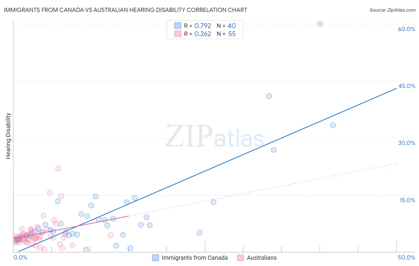 Immigrants from Canada vs Australian Hearing Disability