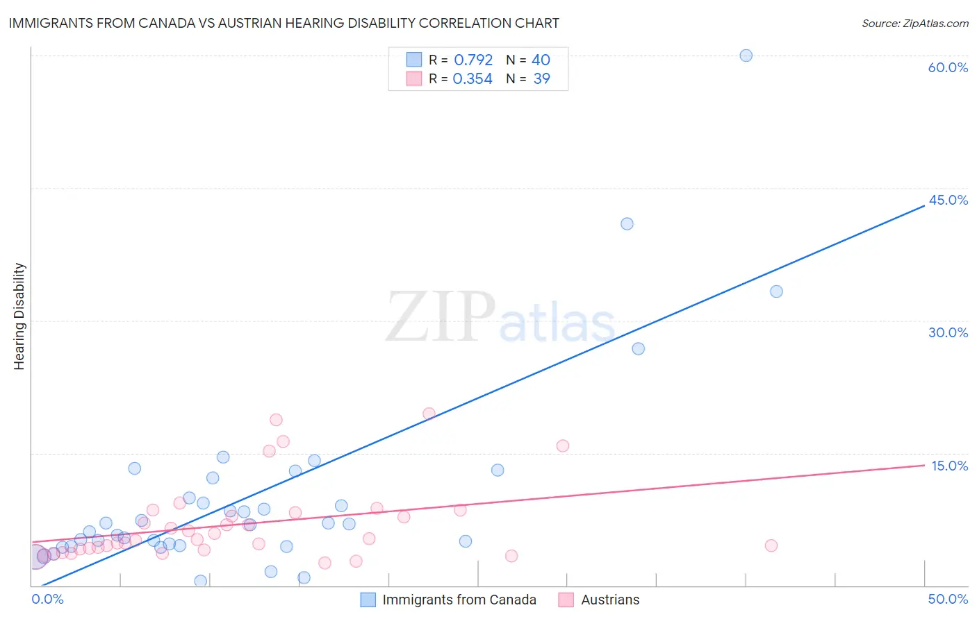 Immigrants from Canada vs Austrian Hearing Disability