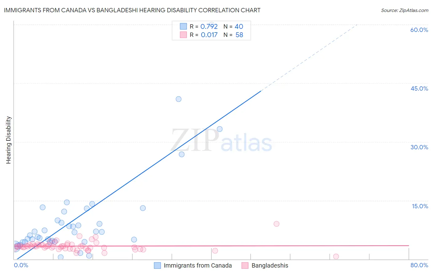 Immigrants from Canada vs Bangladeshi Hearing Disability