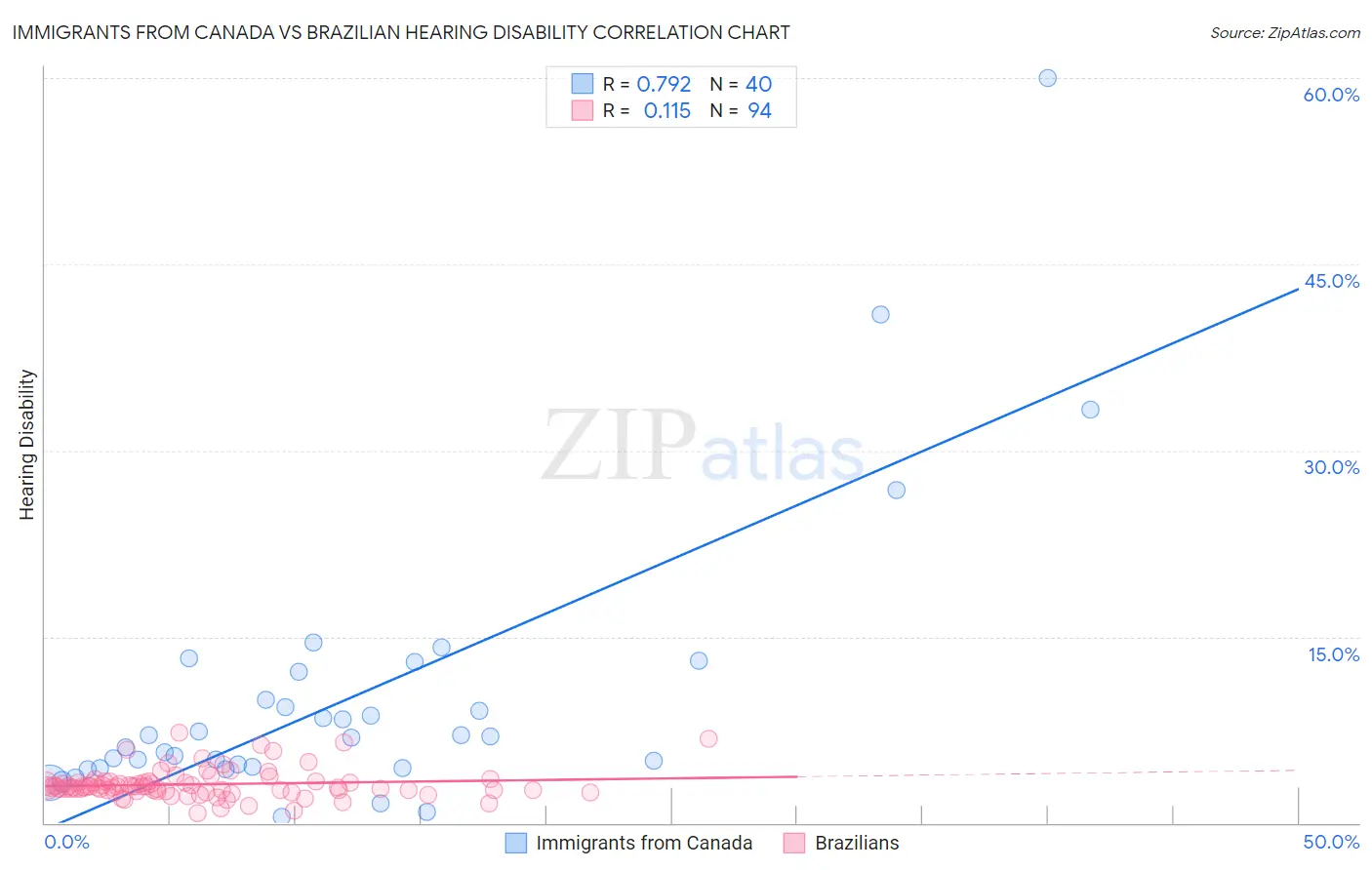 Immigrants from Canada vs Brazilian Hearing Disability