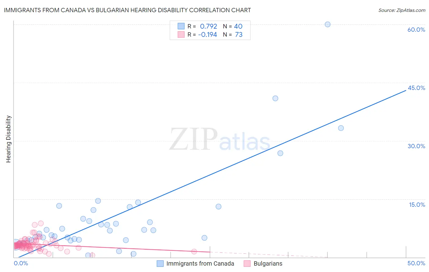 Immigrants from Canada vs Bulgarian Hearing Disability