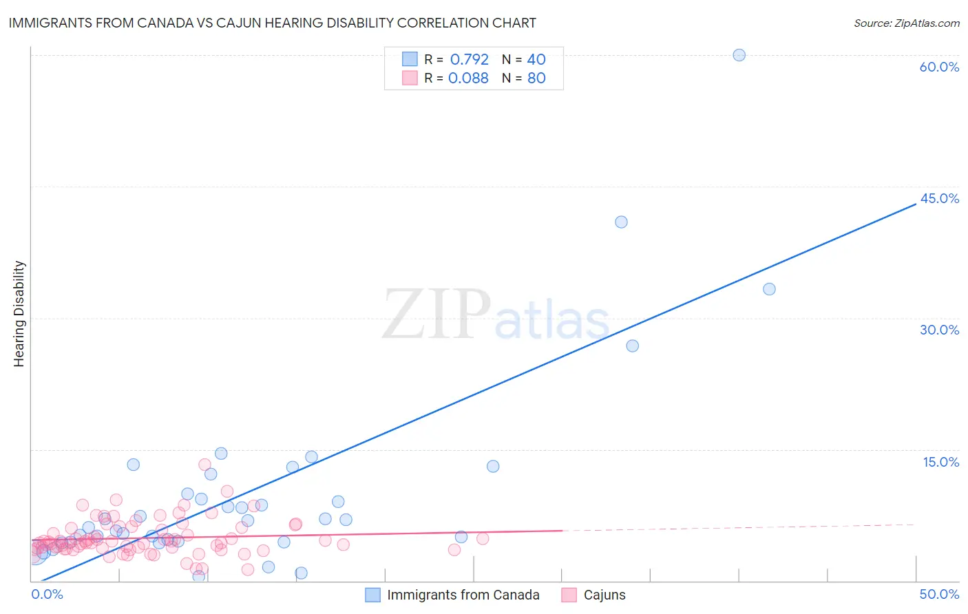 Immigrants from Canada vs Cajun Hearing Disability