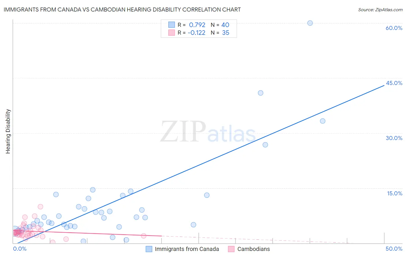 Immigrants from Canada vs Cambodian Hearing Disability