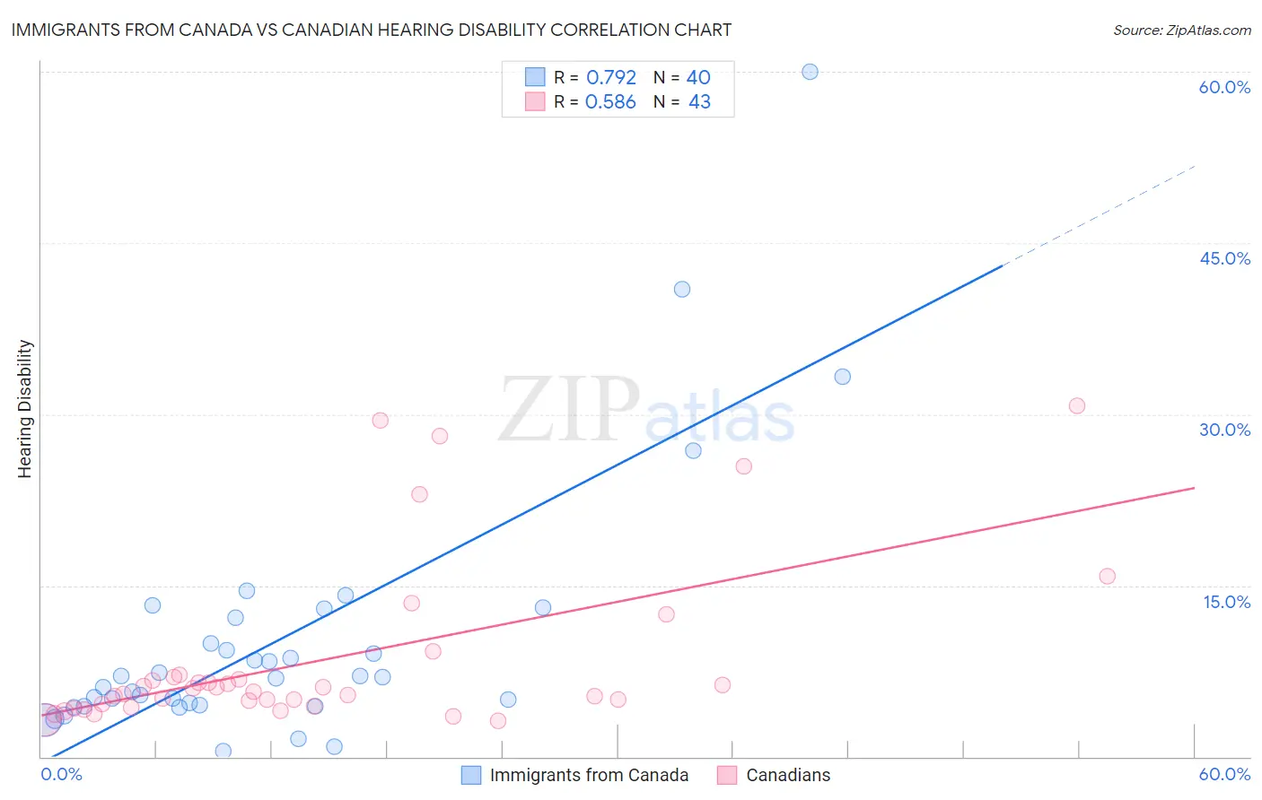 Immigrants from Canada vs Canadian Hearing Disability