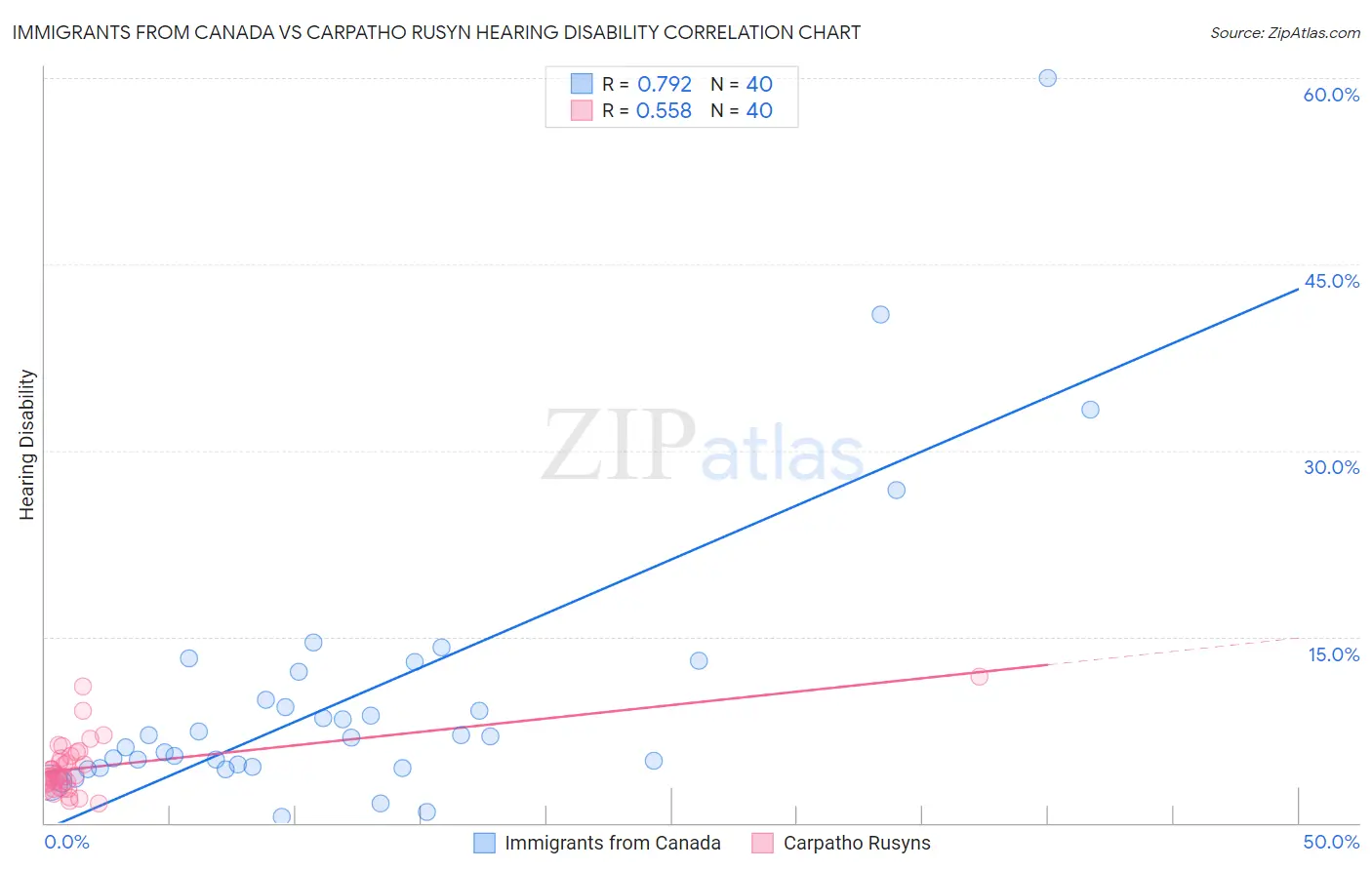 Immigrants from Canada vs Carpatho Rusyn Hearing Disability