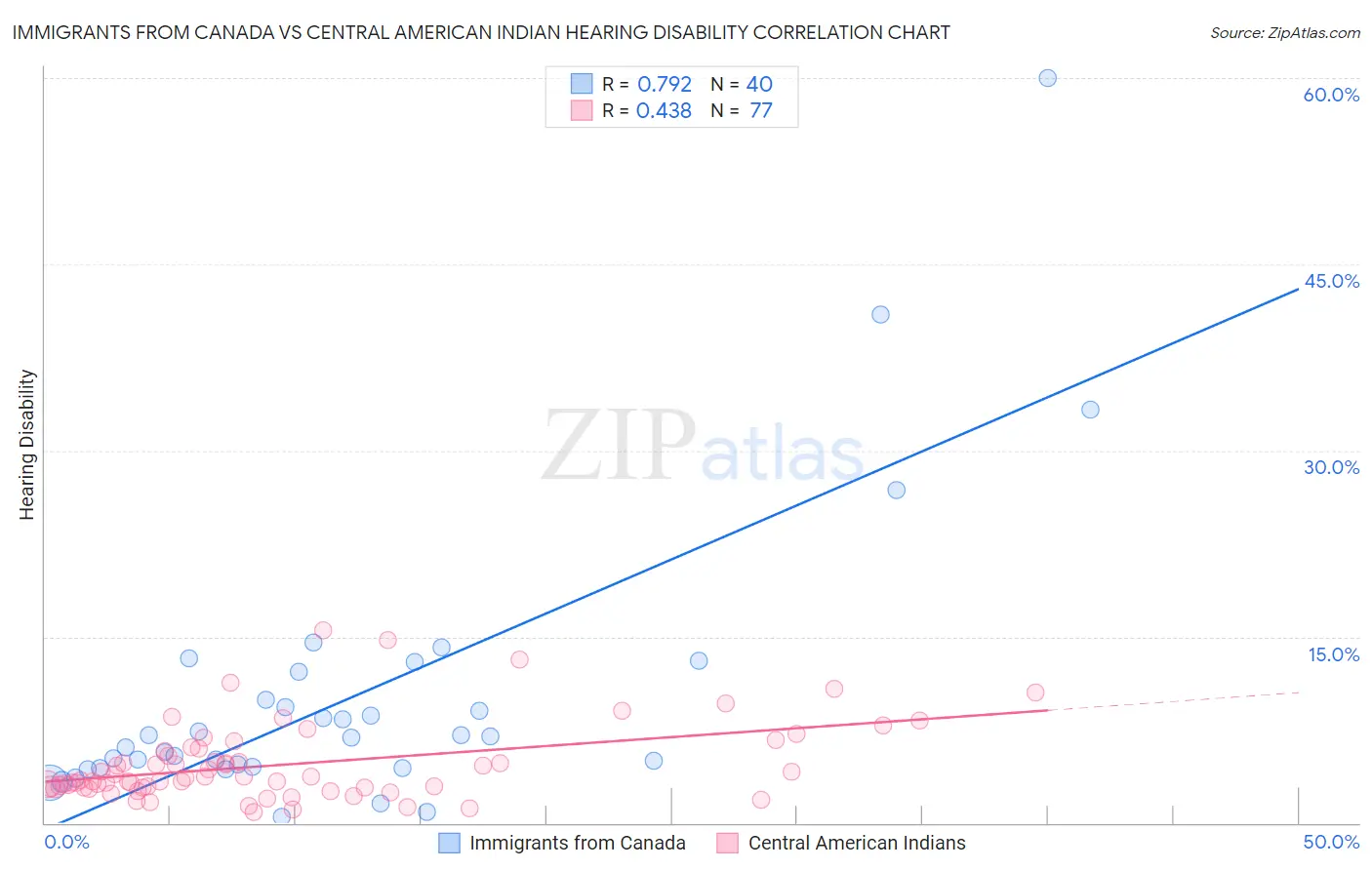 Immigrants from Canada vs Central American Indian Hearing Disability