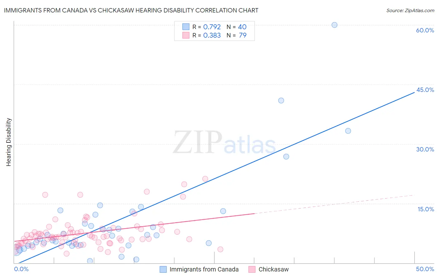 Immigrants from Canada vs Chickasaw Hearing Disability