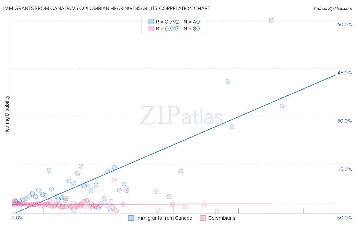 Immigrants from Canada vs Colombian Hearing Disability