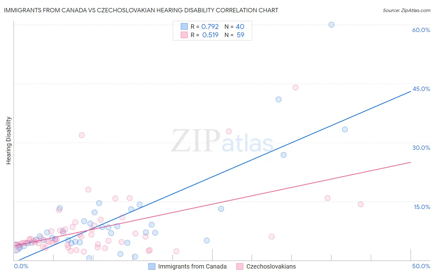 Immigrants from Canada vs Czechoslovakian Hearing Disability