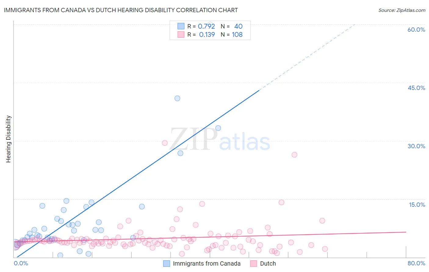 Immigrants from Canada vs Dutch Hearing Disability