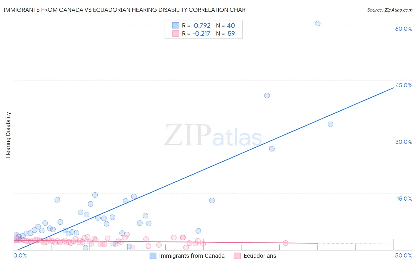 Immigrants from Canada vs Ecuadorian Hearing Disability