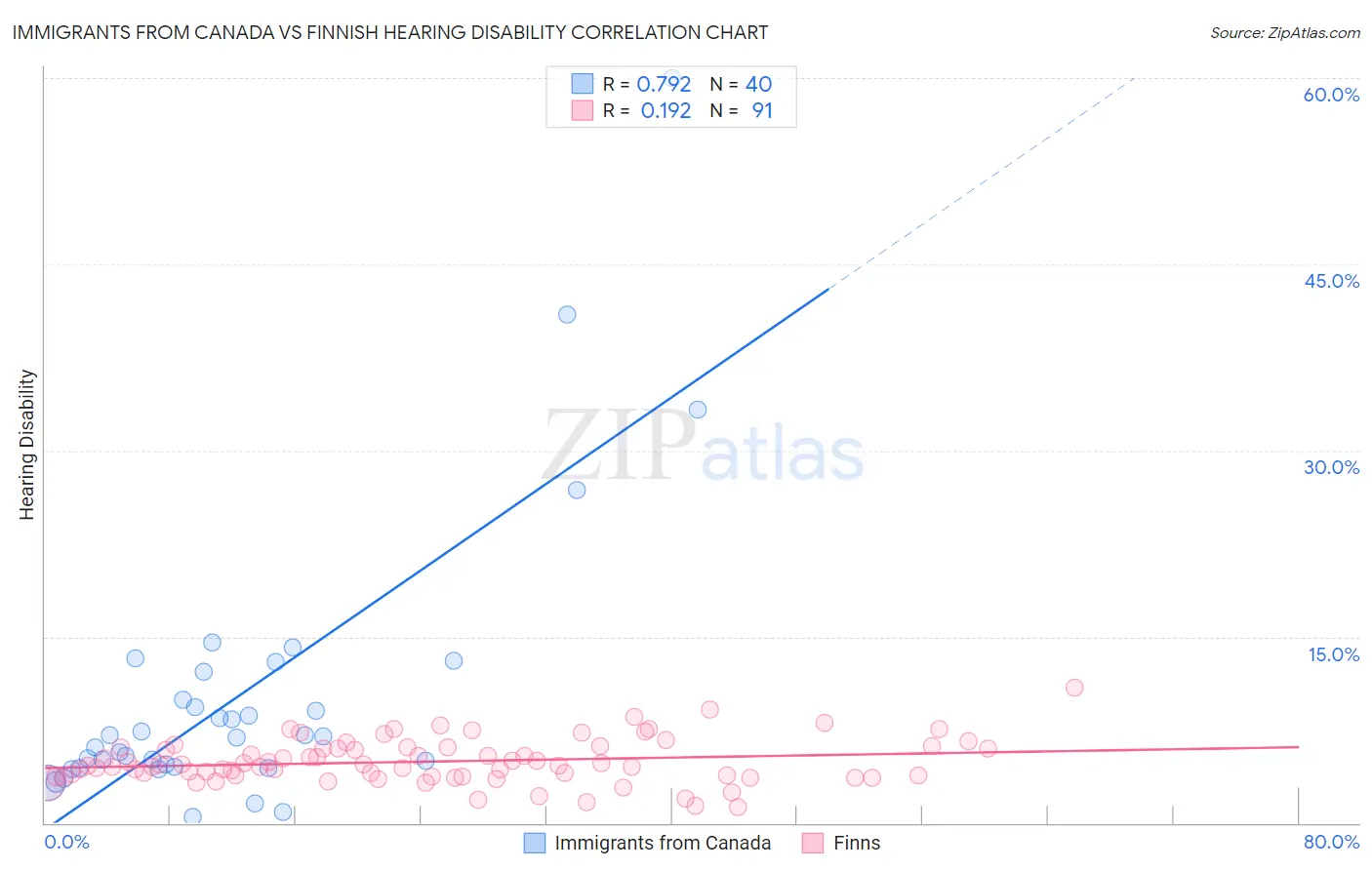 Immigrants from Canada vs Finnish Hearing Disability