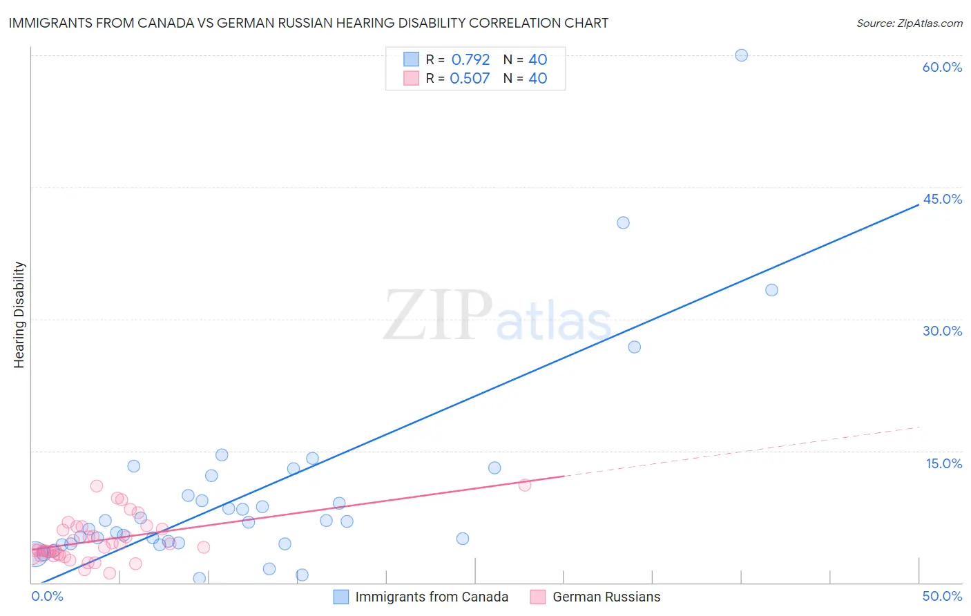 Immigrants from Canada vs German Russian Hearing Disability