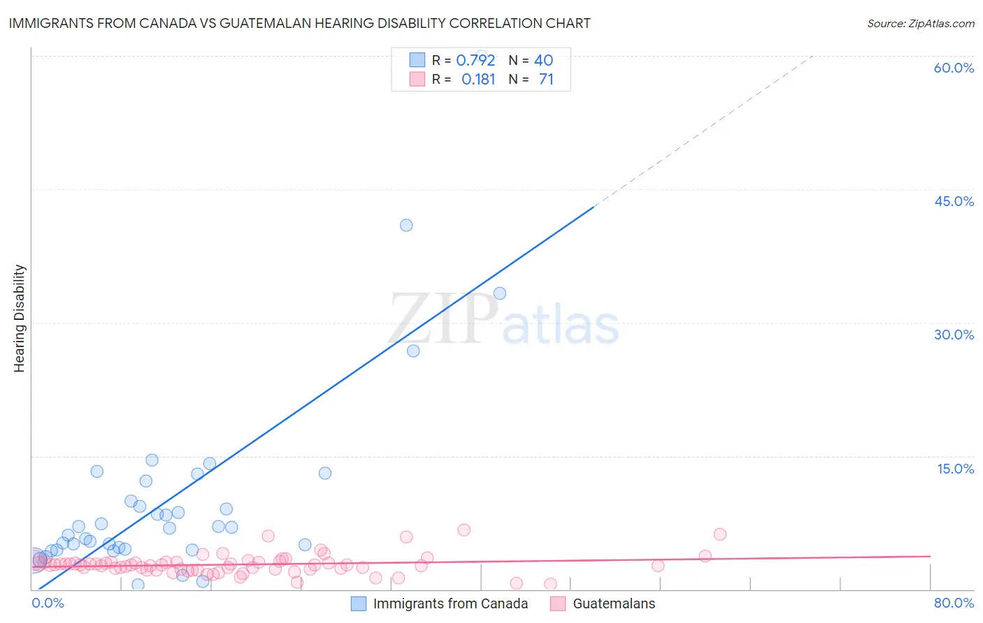 Immigrants from Canada vs Guatemalan Hearing Disability