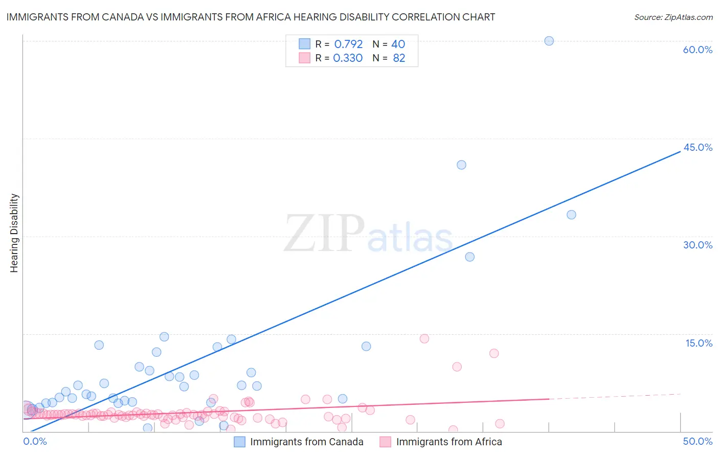 Immigrants from Canada vs Immigrants from Africa Hearing Disability