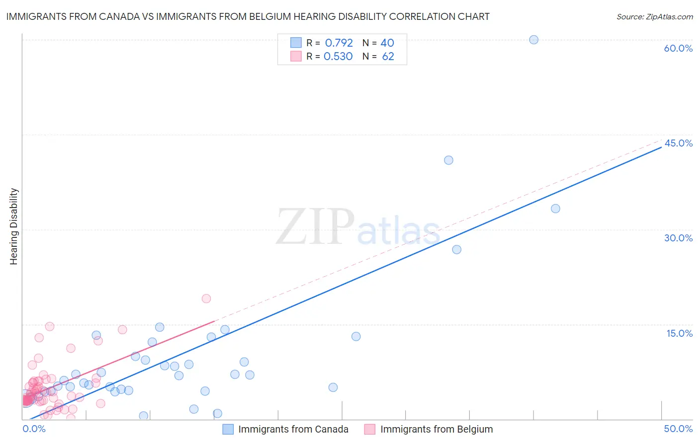 Immigrants from Canada vs Immigrants from Belgium Hearing Disability