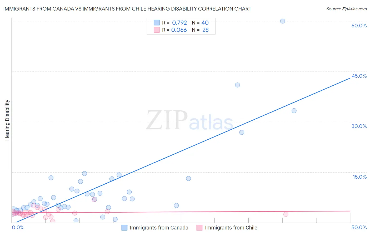 Immigrants from Canada vs Immigrants from Chile Hearing Disability