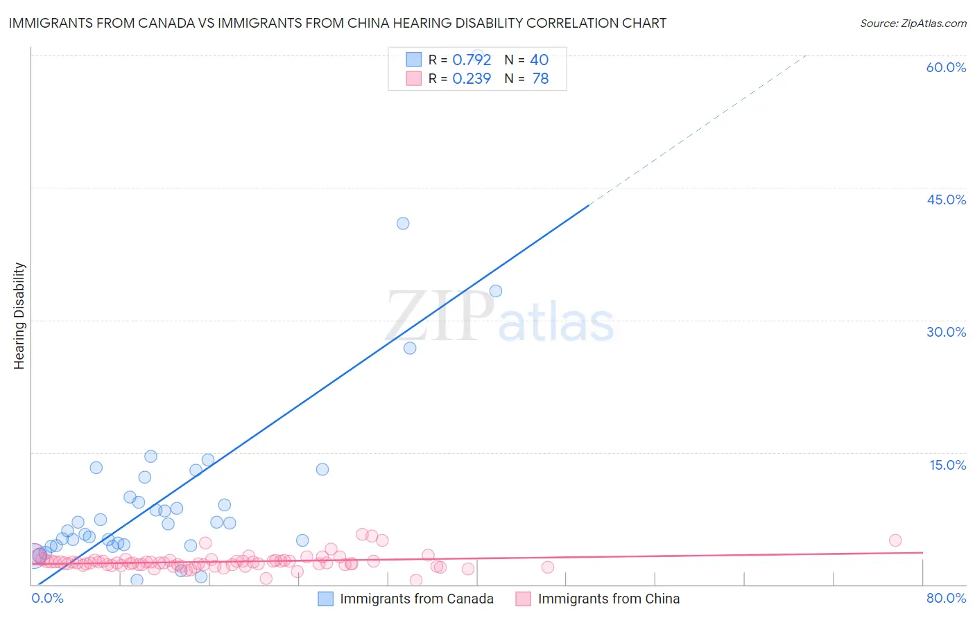 Immigrants from Canada vs Immigrants from China Hearing Disability