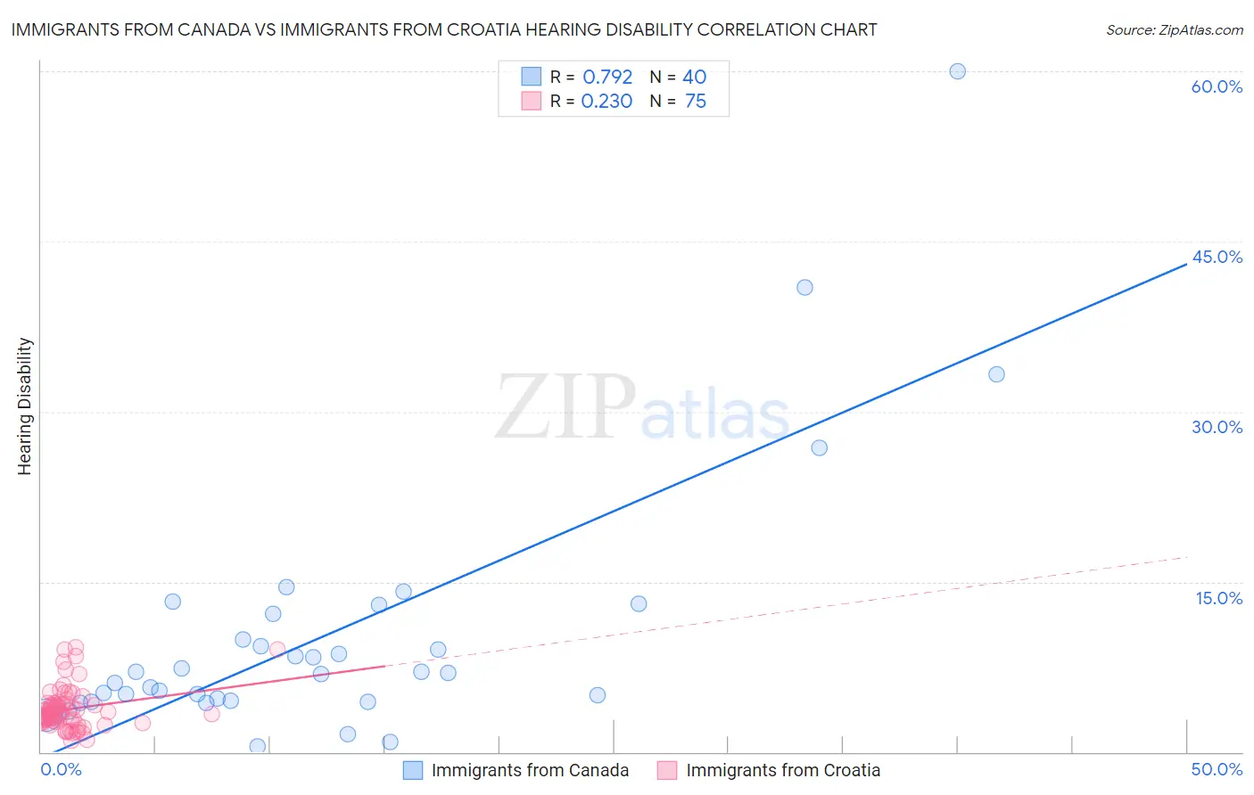 Immigrants from Canada vs Immigrants from Croatia Hearing Disability
