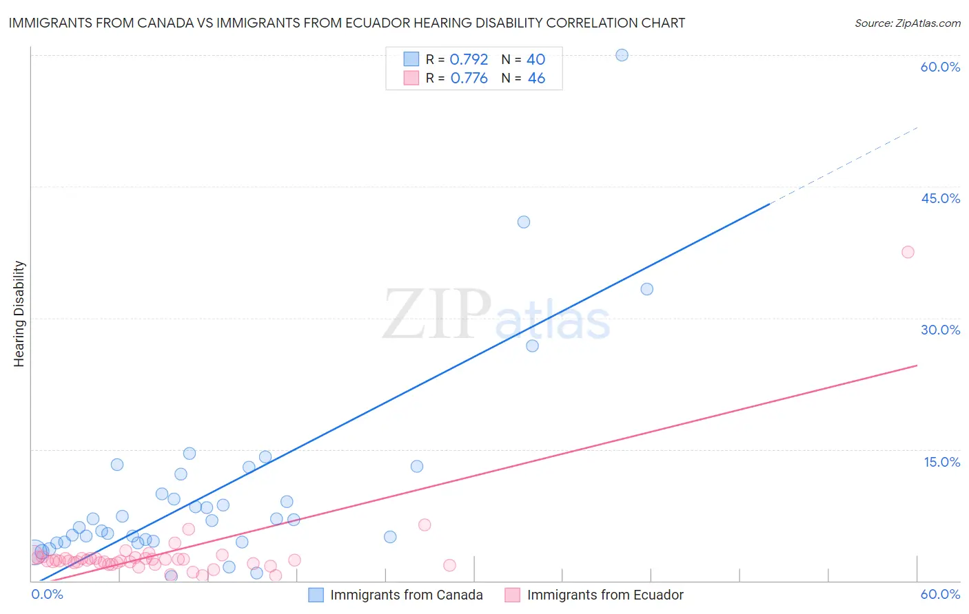 Immigrants from Canada vs Immigrants from Ecuador Hearing Disability