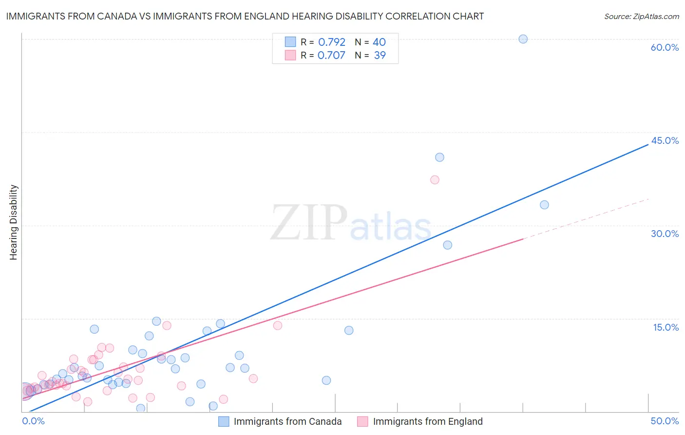 Immigrants from Canada vs Immigrants from England Hearing Disability