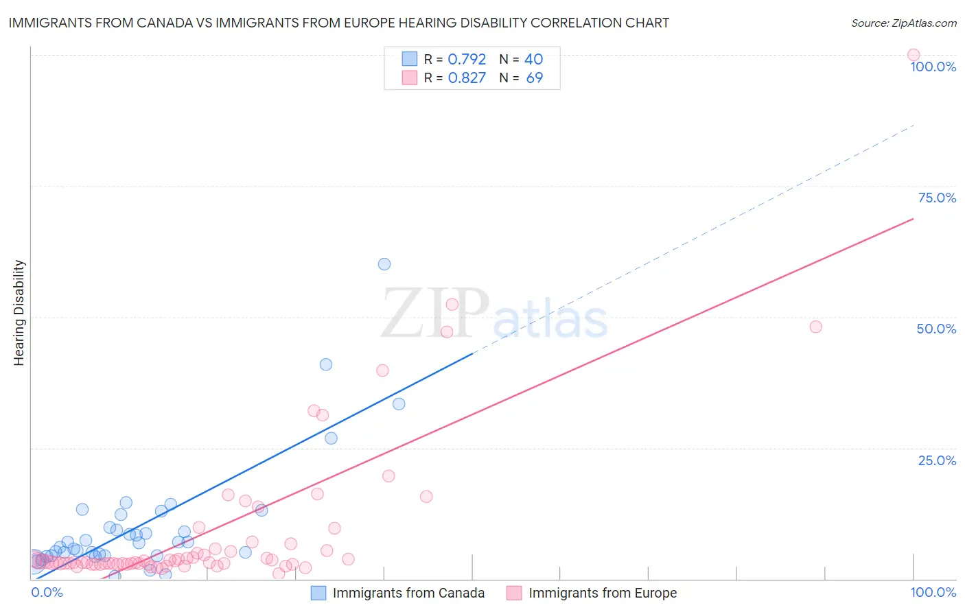 Immigrants from Canada vs Immigrants from Europe Hearing Disability